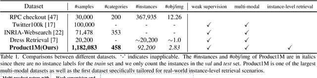 Figure 2 for Product1M: Towards Weakly Supervised Instance-Level Product Retrieval via Cross-modal Pretraining