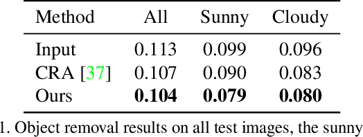 Figure 2 for Repopulating Street Scenes