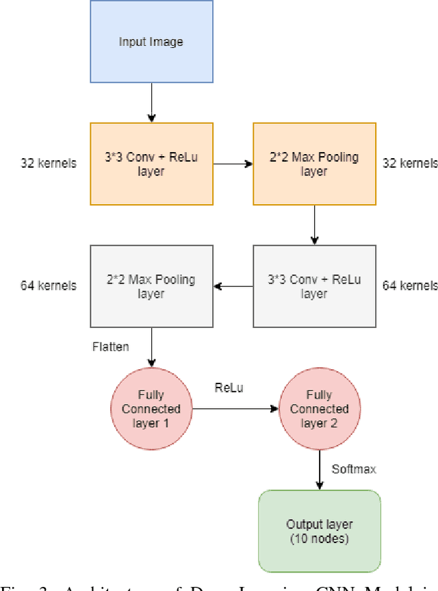 Figure 3 for Hand Sign to Bangla Speech: A Deep Learning in Vision based system for Recognizing Hand Sign Digits and Generating Bangla Speech