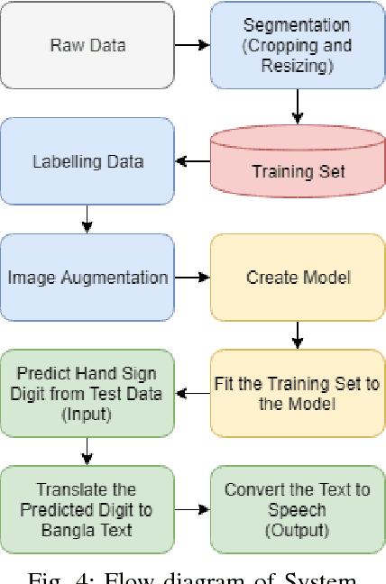 Figure 4 for Hand Sign to Bangla Speech: A Deep Learning in Vision based system for Recognizing Hand Sign Digits and Generating Bangla Speech