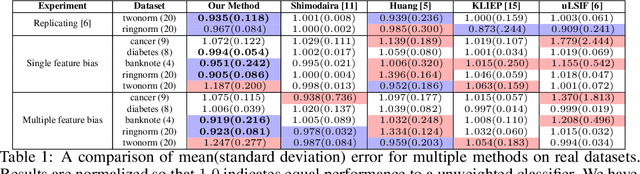 Figure 2 for Robust Correction of Sampling Bias Using Cumulative Distribution Functions