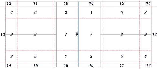 Figure 1 for Exploring the Long Short-Term Dependencies to Infer Shot Influence in Badminton Matches