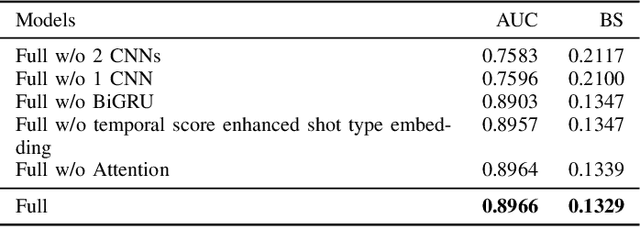 Figure 4 for Exploring the Long Short-Term Dependencies to Infer Shot Influence in Badminton Matches