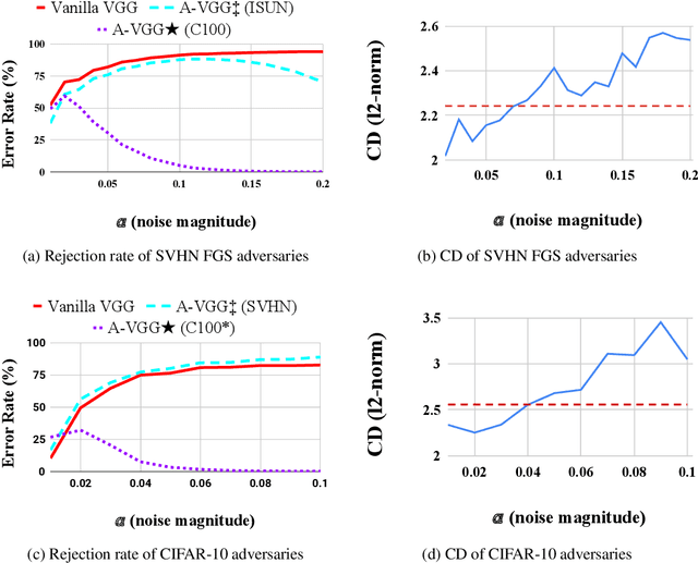 Figure 4 for Toward Metrics for Differentiating Out-of-Distribution Sets