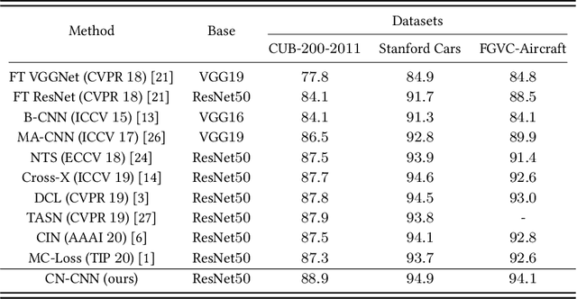 Figure 2 for Cross-layer Navigation Convolutional Neural Network for Fine-grained Visual Classification