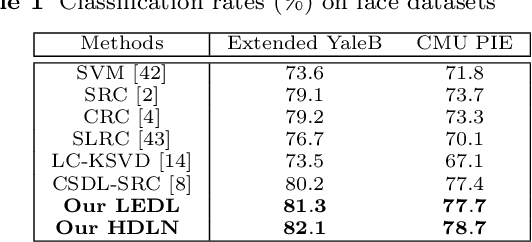 Figure 2 for Class Specific or Shared? A Hybrid Dictionary Learning Network for Image Classification