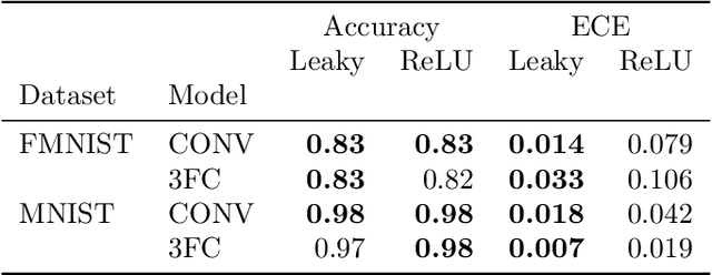 Figure 2 for One Simple Trick to Fix Your Bayesian Neural Network