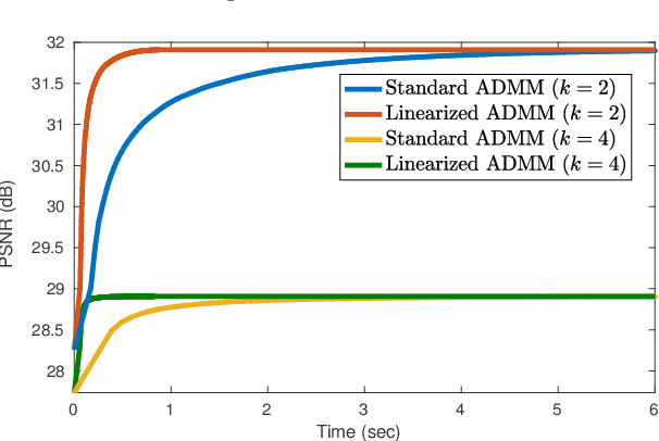 Figure 3 for Linearized ADMM and Fast Nonlocal Denoising for Efficient Plug-and-Play Restoration