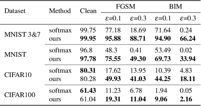 Figure 2 for Enhancing Classifier Conservativeness and Robustness by Polynomiality