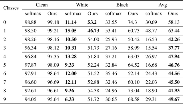 Figure 4 for Enhancing Classifier Conservativeness and Robustness by Polynomiality