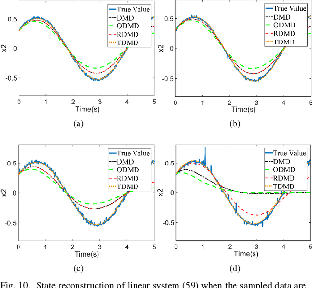 Figure 2 for Robust Dynamic Mode Decomposition