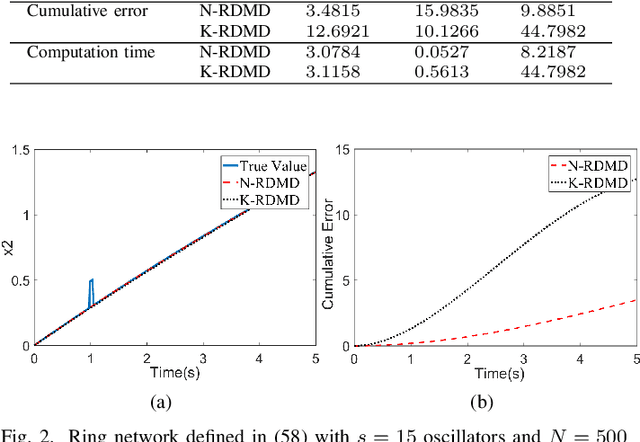 Figure 4 for Robust Dynamic Mode Decomposition