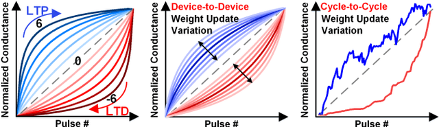 Figure 1 for DNN+NeuroSim V2.0: An End-to-End Benchmarking Framework for Compute-in-Memory Accelerators for On-chip Training