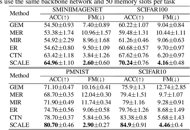 Figure 4 for Scalable Adversarial Online Continual Learning