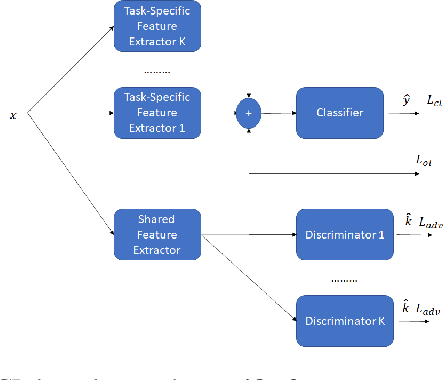 Figure 1 for Scalable Adversarial Online Continual Learning