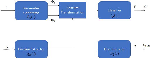 Figure 3 for Scalable Adversarial Online Continual Learning
