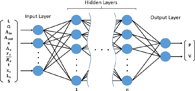 Figure 2 for Machine-Learning Identification of Hemodynamics in Coronary Arteries in the Presence of Stenosis