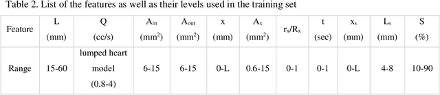 Figure 3 for Machine-Learning Identification of Hemodynamics in Coronary Arteries in the Presence of Stenosis