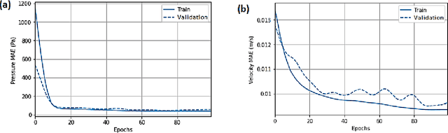 Figure 4 for Machine-Learning Identification of Hemodynamics in Coronary Arteries in the Presence of Stenosis