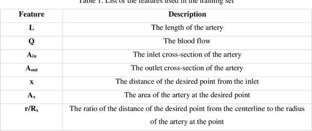 Figure 1 for Machine-Learning Identification of Hemodynamics in Coronary Arteries in the Presence of Stenosis