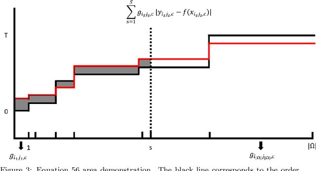 Figure 3 for Auto robust relative radiometric normalization via latent change noise modelling