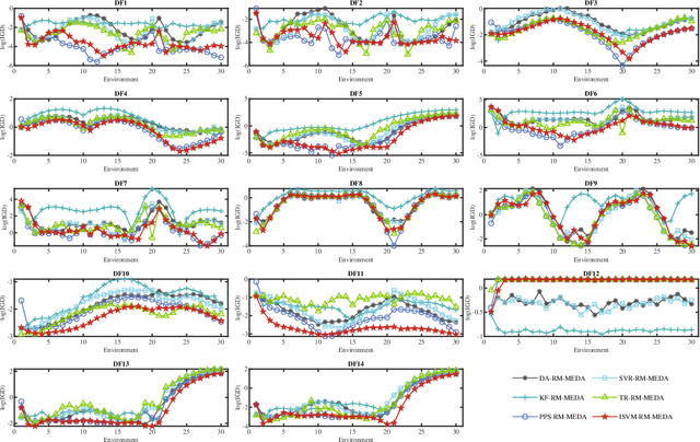 Figure 4 for An Online Prediction Approach Based on Incremental Support Vector Machine for Dynamic Multiobjective Optimization