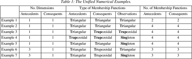 Figure 2 for Fuzzy Rule Interpolation Methods and Fri Toolbox