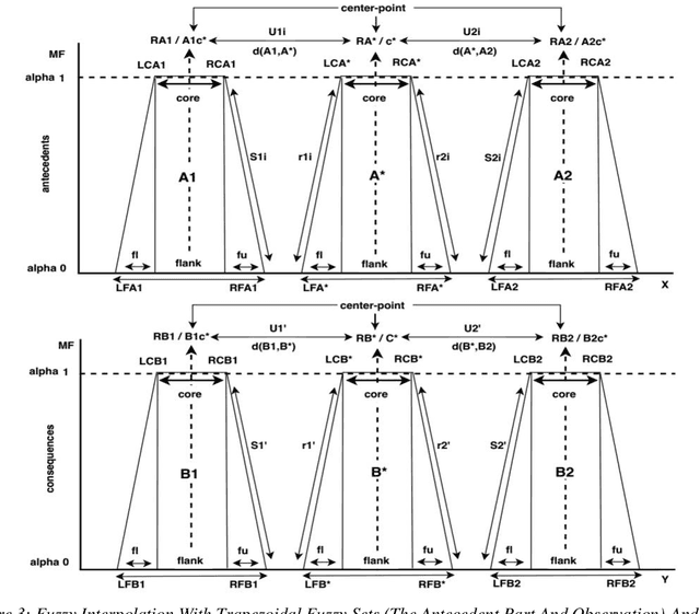 Figure 4 for Fuzzy Rule Interpolation Methods and Fri Toolbox