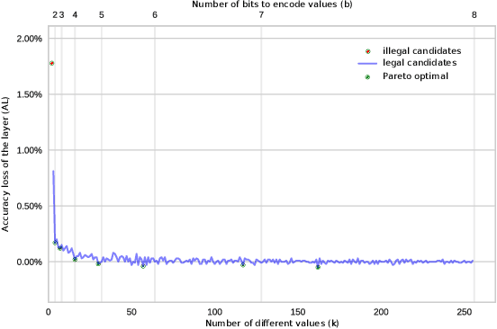 Figure 1 for Fast Exploration of Weight Sharing Opportunities for CNN Compression