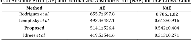 Figure 2 for People Counting in High Density Crowds from Still Images