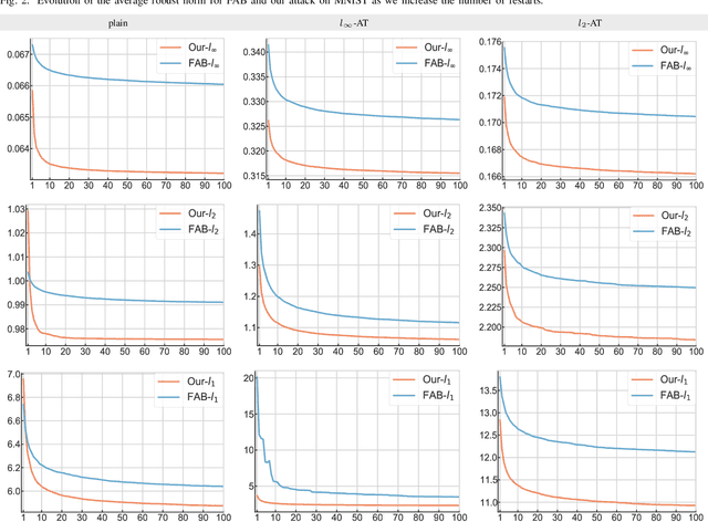 Figure 2 for PDPGD: Primal-Dual Proximal Gradient Descent Adversarial Attack