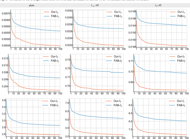Figure 3 for PDPGD: Primal-Dual Proximal Gradient Descent Adversarial Attack