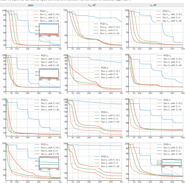 Figure 4 for PDPGD: Primal-Dual Proximal Gradient Descent Adversarial Attack