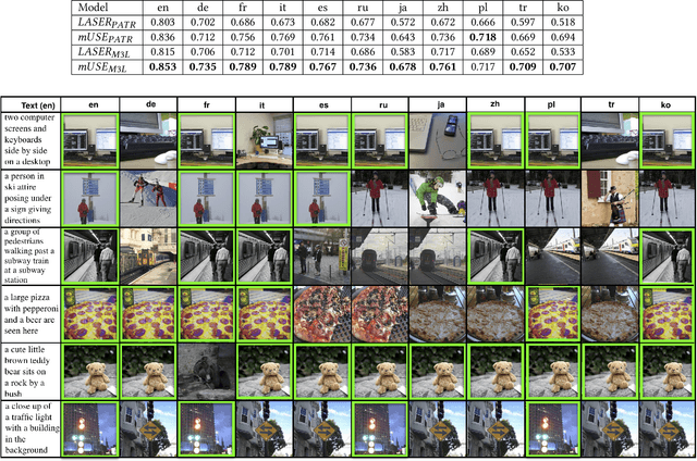 Figure 4 for Towards Zero-shot Cross-lingual Image Retrieval and Tagging