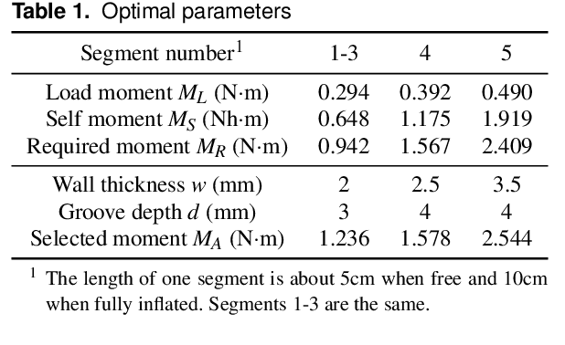 Figure 2 for Design, Control, and Applications of a Soft Robotic Arm