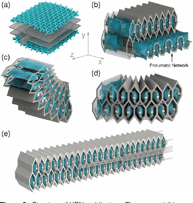 Figure 3 for Design, Control, and Applications of a Soft Robotic Arm