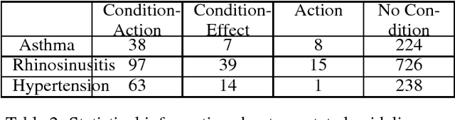 Figure 2 for Identifying Condition-Action Statements in Medical Guidelines Using Domain-Independent Features