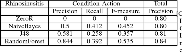 Figure 4 for Identifying Condition-Action Statements in Medical Guidelines Using Domain-Independent Features