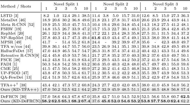 Figure 2 for Few-Shot Object Detection by Knowledge Distillation Using Bag-of-Visual-Words Representations