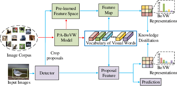 Figure 1 for Few-Shot Object Detection by Knowledge Distillation Using Bag-of-Visual-Words Representations