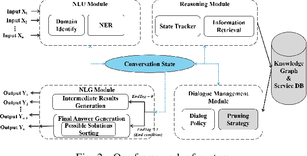 Figure 2 for User Intention Recognition and Requirement Elicitation Method for Conversational AI Services