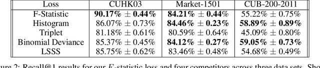 Figure 2 for Learning Deep Disentangled Embeddings with the F-Statistic Loss