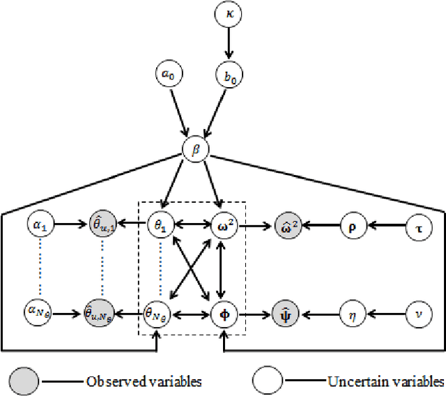 Figure 1 for Hierarchical sparse Bayesian learning: theory and application for inferring structural damage from incomplete modal data