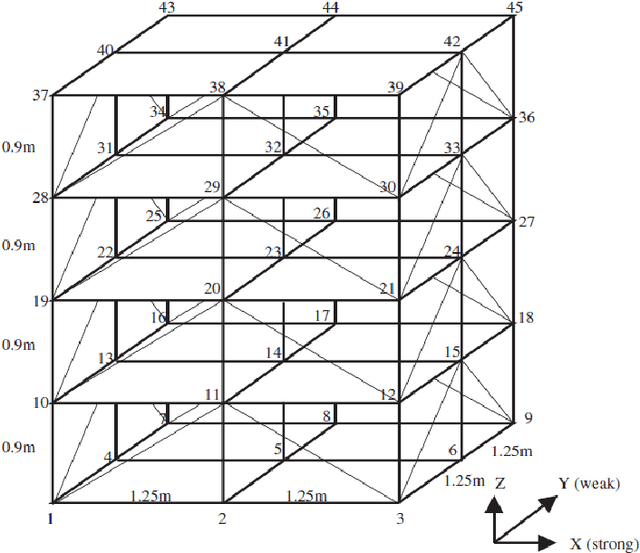 Figure 3 for Hierarchical sparse Bayesian learning: theory and application for inferring structural damage from incomplete modal data