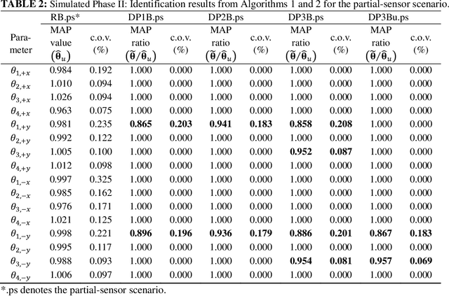 Figure 4 for Hierarchical sparse Bayesian learning: theory and application for inferring structural damage from incomplete modal data