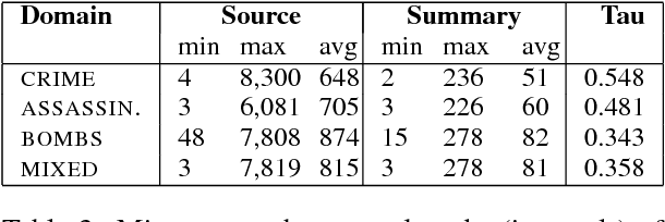 Figure 3 for What comes next? Extractive summarization by next-sentence prediction