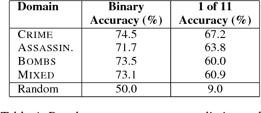 Figure 4 for What comes next? Extractive summarization by next-sentence prediction