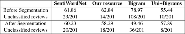 Figure 3 for BCSAT : A Benchmark Corpus for Sentiment Analysis in Telugu Using Word-level Annotations