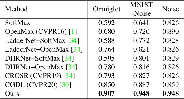 Figure 4 for Synthetic Unknown Class Learning for Learning Unknowns
