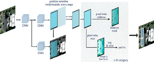 Figure 3 for Detecting Parking Spaces in a Parcel using Satellite Images